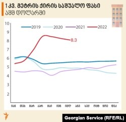 წინა წლის ივლისთან შედარებით, ფასი თითქმის 70%-ითაა გაზრდილი.