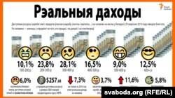 Рэальныя даходы ў Беларусі ў VI квартале 2016 году — даступныя рэсурсы (заробкі сям’і, прадукты ўласнага вырабу, ільготы і выплаты…) на чалавека на месяц паводле Белстату