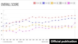 Зьмены пазыцыяў Беларусі і суседніх краінаў у рэйтынгу з 1995-га па 2017 год