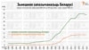 Як расла зьнешняя запазычанасьць Беларусі. Інфаграфіка